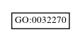 Graph of GO:0032270