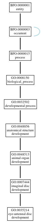 Graph of GO:0035214