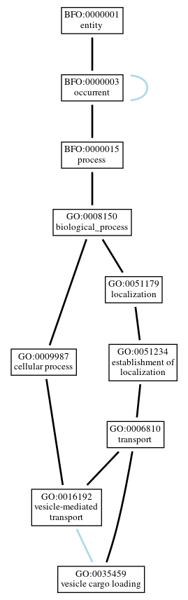 Graph of GO:0035459