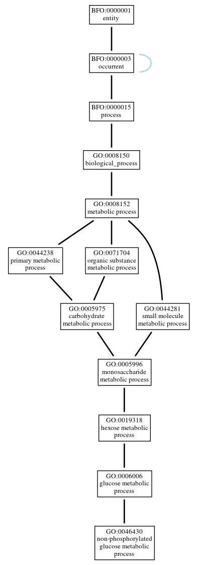 Graph of GO:0046430