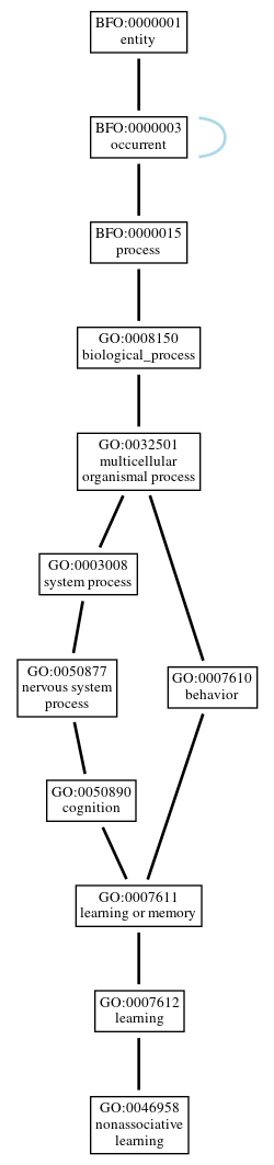 Graph of GO:0046958