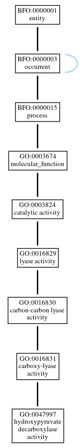 Graph of GO:0047997