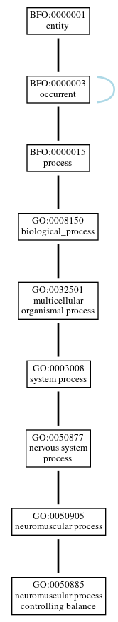 Graph of GO:0050885