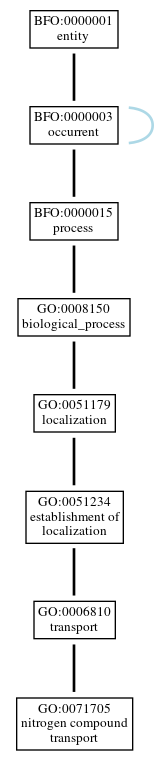 Graph of GO:0071705