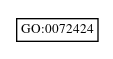 Graph of GO:0072424
