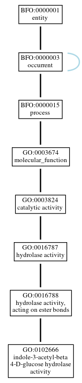 Graph of GO:0102666