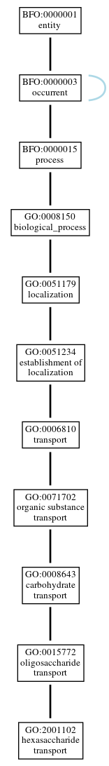Graph of GO:2001102